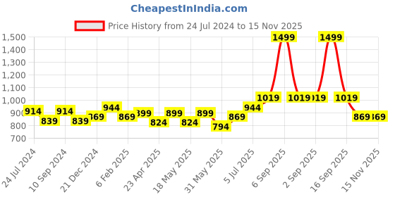 myntra.com Honey by Pantaloons Women Self Design High-Rise Trousers honey by pantaloons Price History Graph from 24 Jul 2024 to 15 Nov 2025