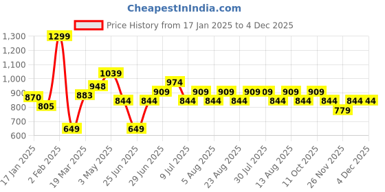 myntra.com Honey by Pantaloons Women Self Design Shoulder Straps Top honey by pantaloons Price History Graph from 17 Jan 2025 to 4 Dec 2025