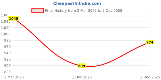 myntra.com Honey by Pantaloons Women Self Design V-Neck Nylon Top honey by pantaloons Price History Graph from 2 Mar 2025 to 2 Dec 2025