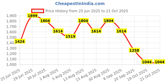 myntra.com Honey by Pantaloons Women Smocked Empire Midi Dress honey by pantaloons Price History Graph from 25 Jun 2025 to 19 Oct 2025
