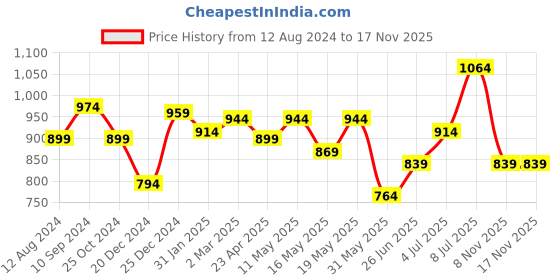 myntra.com Honey by Pantaloons Women Striped High-Rise Cotton Culottes Trousers honey by pantaloons Price History Graph from 12 Aug 2024 to 17 Nov 2025