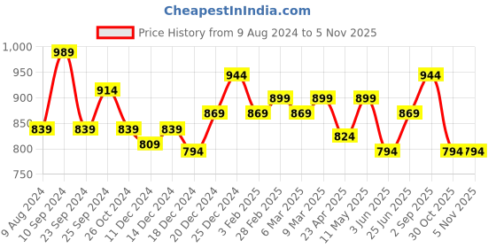 myntra.com Honey by Pantaloons Women Striped High-Rise Parallel Trousers With Waist Tie-ups honey by pantaloons Price History Graph from 9 Aug 2024 to 3 Nov 2025