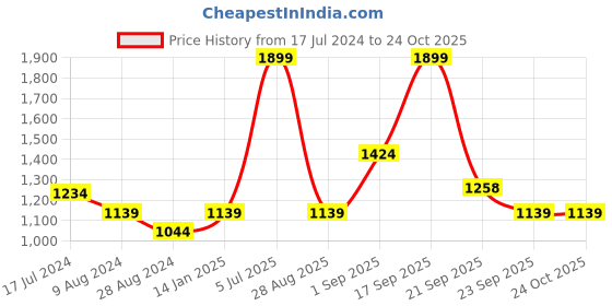 myntra.com Honey by Pantaloons Women Tan Ribbed Sweater honey by pantaloons Price History Graph from 17 Jul 2024 to 24 Oct 2025