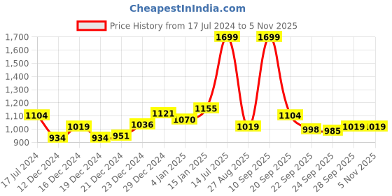 myntra.com Honey by Pantaloons Women Teal & White Floral Printed Tie-Up Neck A-Line Dress honey by pantaloons Price History Graph from 17 Jul 2024 to 2 Nov 2025