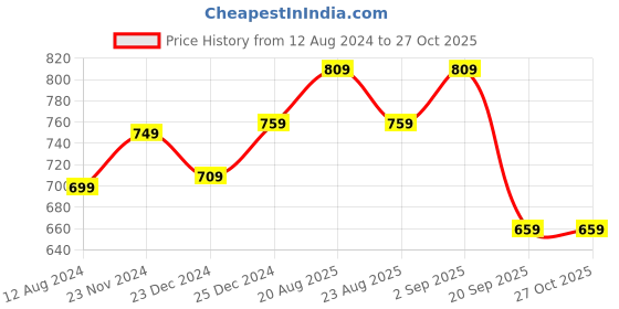 myntra.com Honey by Pantaloons Women Teal Solid Top honey by pantaloons Price History Graph from 12 Aug 2024 to 26 Oct 2025