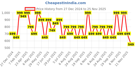 myntra.com Honey by Pantaloons Women Typography Printed Pure Cotton Sweatshirt honey by pantaloons Price History Graph from 27 Dec 2024 to 25 Nov 2025