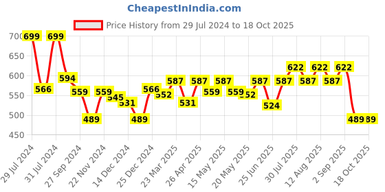 myntra.com Honey by Pantaloons Women Typography Printed Raw Edge T-shirt honey by pantaloons Price History Graph from 29 Jul 2024 to 17 Oct 2025