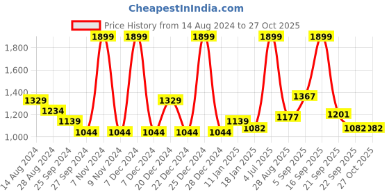 myntra.com Honey by Pantaloons Women White Crop Tailored Jacket honey by pantaloons Price History Graph from 14 Aug 2024 to 27 Oct 2025