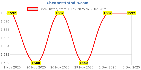 myntra.com Honey by Pantaloons Women with Fuzzy Detail honey by pantaloons Price History Graph from 1 Nov 2025 to 4 Dec 2025