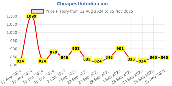 myntra.com Honey by Pantaloons Womens Cream-Coloured Floral Print Top honey by pantaloons Price History Graph from 12 Aug 2024 to 25 Nov 2025