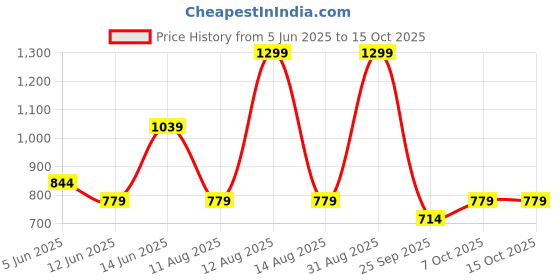 myntra.com Honey by Pantaloons Wrap Top honey by pantaloons Price History Graph from 5 Jun 2025 to 14 Oct 2025