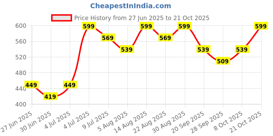 myntra.com honey by pantaloons Honey by PantaloonsWomen Round Neck Print Cotton Crop Top honey by pantaloons Price History Graph from 27 Jun 2025 to 21 Oct 2025