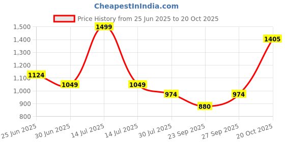 myntra.com honey curvytude by pantaloons Honey Curvytude by Pantalo Pure Cotton Straight Fit Mid Rise Trousers With Pockets honey curvytude by pantaloons Price History Graph from 25 Jun 2025 to 20 Oct 2025