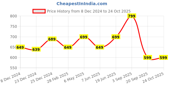 myntra.com Honey Curvytude by Pantaloons Cotton short Plus Size Top honey curvytude by pantaloons Price History Graph from 8 Dec 2024 to 24 Oct 2025