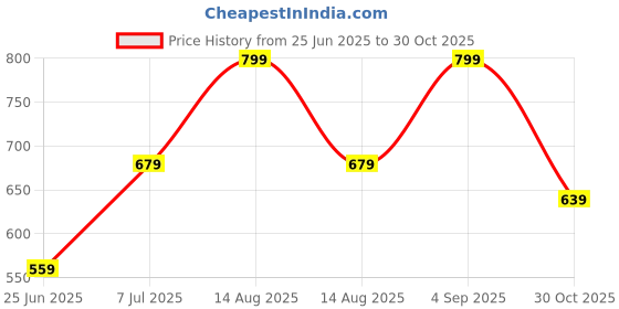 myntra.com Honey Curvytude by Pantaloons Embellished Print Cotton Top honey curvytude by pantaloons Price History Graph from 25 Jun 2025 to 30 Oct 2025