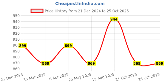 myntra.com Honey Curvytude by Pantaloons Embroidered Cotton Plus Size Top honey curvytude by pantaloons Price History Graph from 21 Dec 2024 to 22 Oct 2025