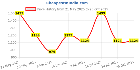 myntra.com Honey Curvytude by Pantaloons Embroidered long Top honey curvytude by pantaloons Price History Graph from 21 May 2025 to 25 Oct 2025