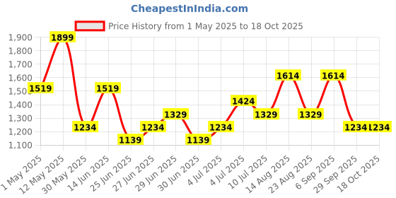 myntra.com Honey Curvytude by Pantaloons Flared Mid-Rise Regular Trousers honey curvytude by pantaloons Price History Graph from 1 May 2025 to 18 Oct 2025