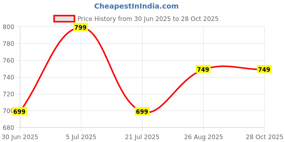 myntra.com Honey Curvytude by Pantaloons Floral Print Mandarin Collar Top honey curvytude by pantaloons Price History Graph from 30 Jun 2025 to 27 Oct 2025