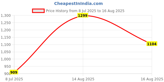 myntra.com Honey Curvytude by Pantaloons long Top honey curvytude by pantaloons Price History Graph from 8 Jul 2025 to 16 Aug 2025