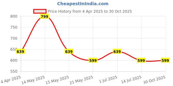 myntra.com Honey Curvytude by Pantaloons Plus Size Printed Cotton Top honey curvytude by pantaloons Price History Graph from 4 Apr 2025 to 30 Oct 2025