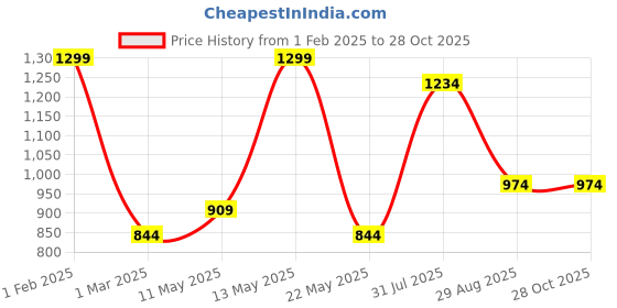 myntra.com Honey Curvytude by Pantaloons Polka Dot Printed Mandarin Collar Shirt Style Top honey curvytude by pantaloons Price History Graph from 1 Feb 2025 to 28 Oct 2025