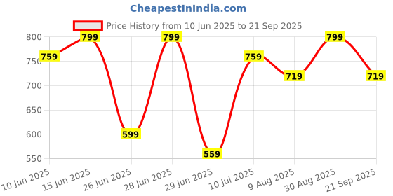 myntra.com Honey Curvytude by Pantaloons Print Cotton short Top honey curvytude by pantaloons Price History Graph from 10 Jun 2025 to 21 Sep 2025