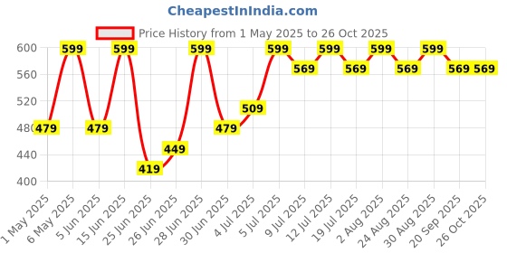 myntra.com Honey Curvytude by Pantaloons Print Cotton short Top honey curvytude by pantaloons Price History Graph from 1 May 2025 to 26 Oct 2025