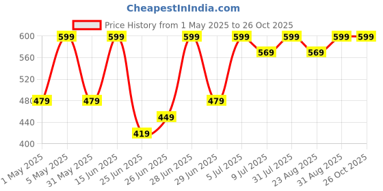 myntra.com Honey Curvytude by Pantaloons Print Cotton short Top honey curvytude by pantaloons Price History Graph from 1 May 2025 to 26 Oct 2025