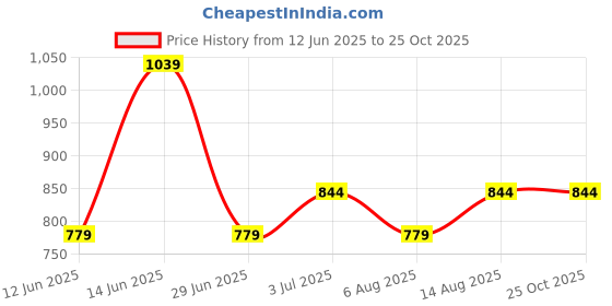 myntra.com Honey Curvytude by Pantaloons Print long Top honey curvytude by pantaloons Price History Graph from 12 Jun 2025 to 25 Oct 2025