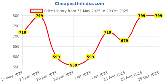 myntra.com Honey Curvytude by Pantaloons Women Floral Printed Pure Cotton Top honey curvytude by pantaloons Price History Graph from 31 May 2025 to 28 Oct 2025