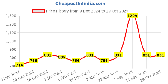 myntra.com Honey Curvytude by Pantaloons Women Geometric Printed Plus Size Shirt Style Regular Top honey curvytude by pantaloons Price History Graph from 9 Dec 2024 to 29 Oct 2025
