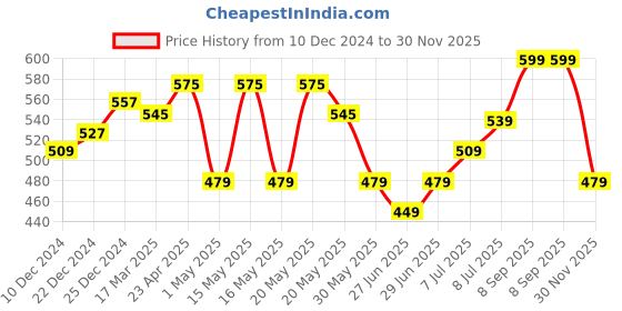 myntra.com Honey Curvytude by Pantaloons Women Graphic Printed Round Neck Top honey curvytude by pantaloons Price History Graph from 10 Dec 2024 to 30 Nov 2025