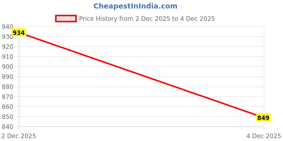 myntra.com Honey Curvytude by Pantaloons Women Plus Size Striped Casual long Top honey curvytude by pantaloons Price History Graph from 2 Dec 2025 to 4 Dec 2025