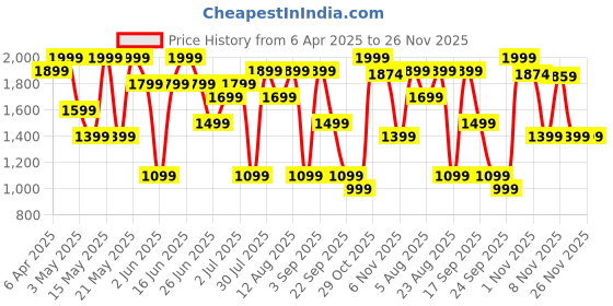 myntra.com Honey Curvytude by Pantaloons Women Self Design Pullover Sweaters honey curvytude by pantaloons Price History Graph from 6 Apr 2025 to 26 Nov 2025