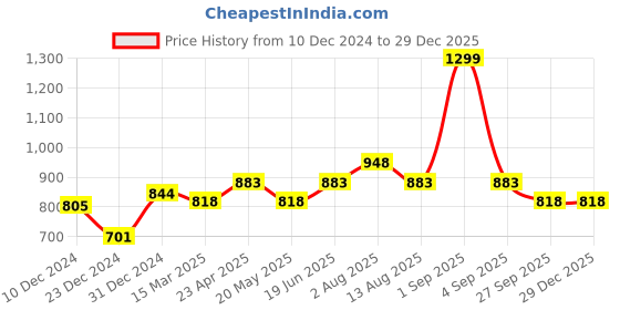 myntra.com Honey Curvytude by Pantaloons Women Striped Roll-Up Sleeves Shirt Style Top honey curvytude by pantaloons Price History Graph from 10 Dec 2024 to 18 Nov 2025