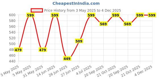 myntra.com Honey Curvytude by Pantaloons WomenExtended Sleeves Cotton Top honey curvytude by pantaloons Price History Graph from 3 May 2025 to 4 Dec 2025