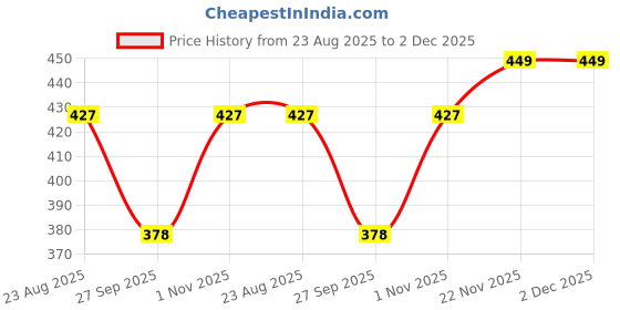 myntra.com Honeybee Pure Dark Chocolate Wax Natural Strip Wax - 600 g honeybee Price History Graph from 23 Aug 2025 to 1 Dec 2025