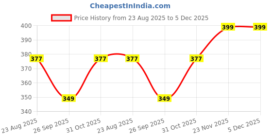 myntra.com Honeybee Pure Hot Sugar Wax Natural Strip Wax - 600 g honeybee Price History Graph from 23 Aug 2025 to 5 Dec 2025