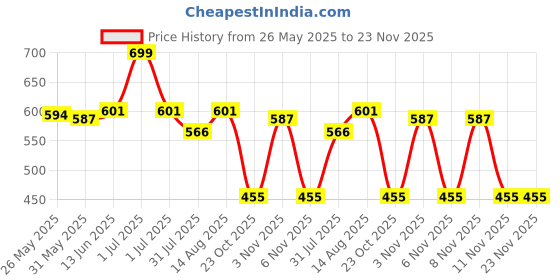 myntra.com Honeyhap Boy Graphic Print Pure Cotton Night suit honeyhap Price History Graph from 26 May 2025 to 22 Nov 2025