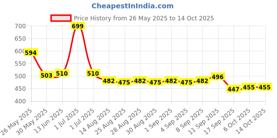 myntra.com Honeyhap Boy Printed Night suit honeyhap Price History Graph from 26 May 2025 to 14 Oct 2025