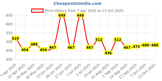 myntra.com Honeyhap Boys 2 Printed Applique T-shirt honeyhap Price History Graph from 7 Apr 2025 to 13 Oct 2025