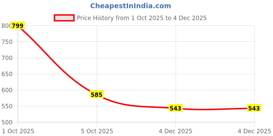 myntra.com Honeyhap Boys 2 Printed Pure Cotton T-shirt honeyhap Price History Graph from 1 Oct 2025 to 4 Dec 2025