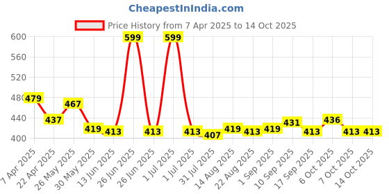 myntra.com Honeyhap Boys 2 V-Neck Applique T-shirt honeyhap Price History Graph from 7 Apr 2025 to 14 Oct 2025