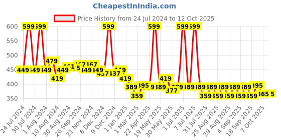 myntra.com Honeyhap Boys Bio Finish Pure Cotton Jogger Lounge Pants honeyhap Price History Graph from 24 Jul 2024 to 12 Oct 2025
