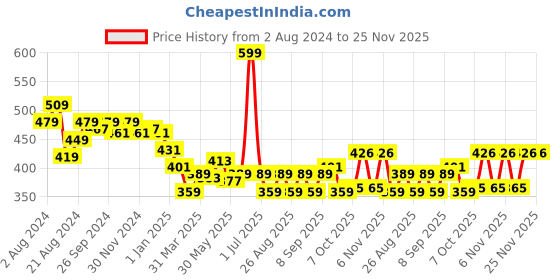 myntra.com Honeyhap Boys Colourblocked Mid-Rise Bio Finish Joggers honeyhap Price History Graph from 2 Aug 2024 to 25 Nov 2025