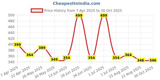 myntra.com Honeyhap Boys Colourblocked V-Neck Drop-Shoulder Sleeves Monochrome Cut Outs T-shirt honeyhap Price History Graph from 7 Apr 2025 to 30 Oct 2025