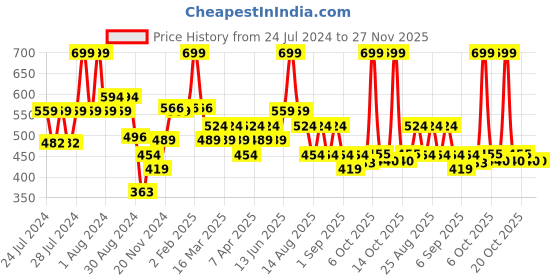 myntra.com Honeyhap Boys Conversational Printed Pure Cotton Night suit honeyhap Price History Graph from 24 Jul 2024 to 27 Nov 2025