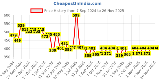 myntra.com Honeyhap Boys Conversational Printed Pure Cotton Night suit honeyhap Price History Graph from 7 Sep 2024 to 25 Nov 2025