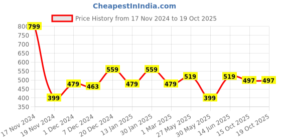 myntra.com Honeyhap Boys Cotton Mock Collar Long Sleeves Sweatshirt honeyhap Price History Graph from 17 Nov 2024 to 15 Oct 2025
